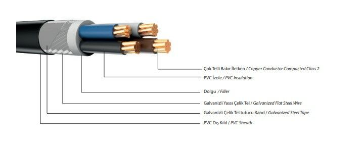 0,6/1 kV NYFGbY, Çok Damarlı Enerji Kablosu, Bakır İletkenli, PVC izoleli, Çelik Tel ve Bant Zırhlı, PVC Kılıflı