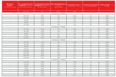 300/500 V NHXMH FE 180, Çok Damarlı Enerji Kablosu, Bakır İletkenli, XLPE izoleli, HFFR Kılıflı, Alev Altında 180 dakika işlevini devam ettiren